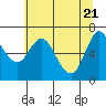 Tide chart for Ilwaco, Columbia River, Washington on 2021/05/21