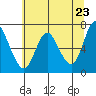 Tide chart for Ilwaco, Columbia River, Washington on 2021/05/23