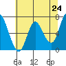 Tide chart for Ilwaco, Columbia River, Washington on 2021/05/24