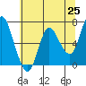 Tide chart for Ilwaco, Columbia River, Washington on 2021/05/25