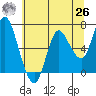 Tide chart for Ilwaco, Columbia River, Washington on 2021/05/26