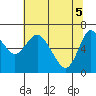 Tide chart for Ilwaco, Columbia River, Washington on 2021/05/5