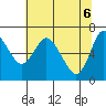 Tide chart for Ilwaco, Columbia River, Washington on 2021/05/6