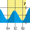 Tide chart for Ilwaco, Columbia River, Washington on 2021/05/7