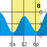 Tide chart for Ilwaco, Columbia River, Washington on 2021/05/8