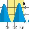 Tide chart for Ilwaco, Columbia River, Washington on 2021/09/9