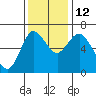 Tide chart for Ilwaco, Columbia River, Washington on 2021/11/12