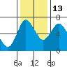 Tide chart for Ilwaco, Columbia River, Washington on 2021/11/13