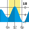 Tide chart for Ilwaco, Columbia River, Washington on 2021/11/18