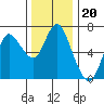 Tide chart for Ilwaco, Columbia River, Washington on 2021/11/20