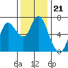 Tide chart for Ilwaco, Columbia River, Washington on 2021/11/21