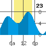 Tide chart for Ilwaco, Columbia River, Washington on 2021/11/23