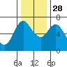 Tide chart for Ilwaco, Columbia River, Washington on 2021/11/28