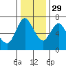 Tide chart for Ilwaco, Columbia River, Washington on 2021/11/29
