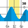 Tide chart for Ilwaco, Columbia River, Washington on 2021/11/30