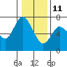 Tide chart for Ilwaco, Columbia River, Washington on 2022/01/11