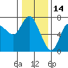 Tide chart for Ilwaco, Columbia River, Washington on 2022/01/14