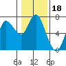 Tide chart for Ilwaco, Columbia River, Washington on 2022/01/18
