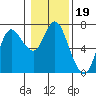 Tide chart for Ilwaco, Columbia River, Washington on 2022/01/19