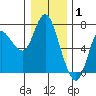 Tide chart for Ilwaco, Columbia River, Washington on 2022/01/1