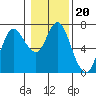 Tide chart for Ilwaco, Columbia River, Washington on 2022/01/20