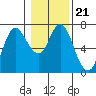 Tide chart for Ilwaco, Columbia River, Washington on 2022/01/21