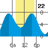 Tide chart for Ilwaco, Columbia River, Washington on 2022/01/22