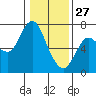 Tide chart for Ilwaco, Columbia River, Washington on 2022/01/27