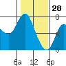 Tide chart for Ilwaco, Columbia River, Washington on 2022/01/28