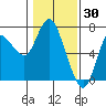 Tide chart for Ilwaco, Columbia River, Washington on 2022/01/30
