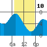 Tide chart for Ilwaco, Washington on 2022/02/10