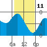 Tide chart for Ilwaco, Washington on 2022/02/11