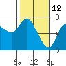 Tide chart for Ilwaco, Washington on 2022/02/12