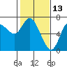 Tide chart for Ilwaco, Washington on 2022/02/13