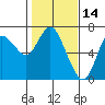 Tide chart for Ilwaco, Washington on 2022/02/14