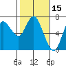 Tide chart for Ilwaco, Washington on 2022/02/15