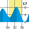 Tide chart for Ilwaco, Washington on 2022/02/17