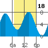 Tide chart for Ilwaco, Washington on 2022/02/18