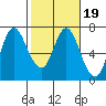 Tide chart for Ilwaco, Washington on 2022/02/19