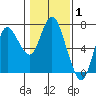 Tide chart for Ilwaco, Washington on 2022/02/1