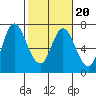 Tide chart for Ilwaco, Washington on 2022/02/20