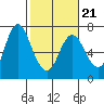 Tide chart for Ilwaco, Washington on 2022/02/21