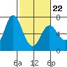 Tide chart for Ilwaco, Washington on 2022/02/22
