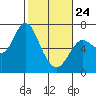 Tide chart for Ilwaco, Washington on 2022/02/24