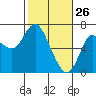 Tide chart for Ilwaco, Washington on 2022/02/26