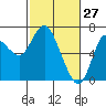 Tide chart for Ilwaco, Washington on 2022/02/27
