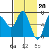 Tide chart for Ilwaco, Washington on 2022/02/28