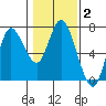 Tide chart for Ilwaco, Washington on 2022/02/2
