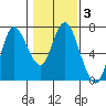Tide chart for Ilwaco, Washington on 2022/02/3