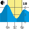 Tide chart for Ilwaco, Washington on 2022/03/10